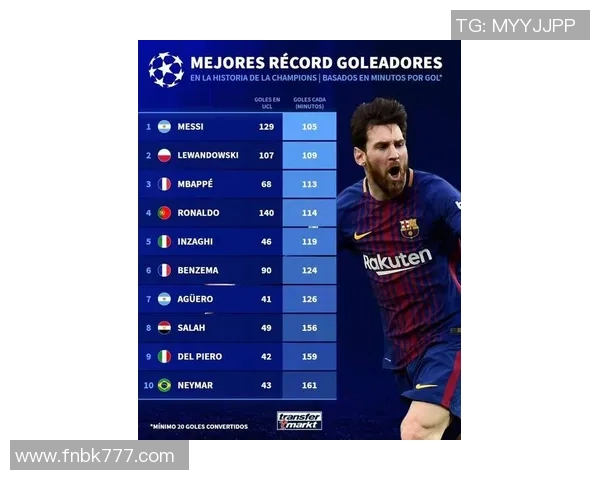 欧冠历史射手榜最新动态C罗继续领跑梅西紧随其后追赶